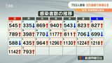 新型コロナ 大分県内で793人感染 8日連続 前週の同曜日上回る 学年・学級閉鎖も増加 | 大分のニュース|OBS NEWS|大分放送
