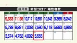 新型コロナ陽性(8日)福岡県5555人、佐賀県907人|TBS NEWS DIG