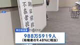 参議院選挙の期日前投票　13日までに988万5919人（有権者の9.48％） 前回参院選の同時期より約210万人増|TBS NEWS DIG