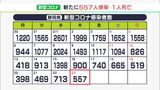 【新型コロナ】静岡県内557人感染　1人死亡　36日連続で前週を下回る(2月23日）|TBS NEWS DIG