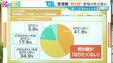 「管理職」は罰ゲーム？“約8割”が「なりたくない」働く人のホンネと企業の新たな取り組み【ひるおび】|TBS NEWS DIG