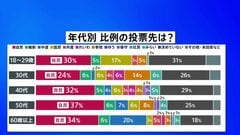 8日投開票の衆議院選挙 比例投票先「自民」が全年代でトップ　JNN世論調査| TBS CROSS DIG with Bloomberg