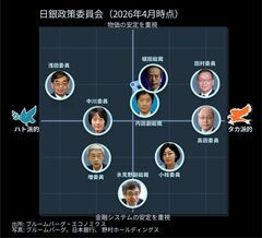 日銀6月会合、数カ月に一度の利上げ検討をとの意見－中立金利2%程度| TBS CROSS DIG with Bloomberg