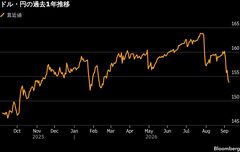 円高加速、次の焦点は152円前後に－節目突破でドル売り注文誘発| TBS CROSS DIG with Bloomberg