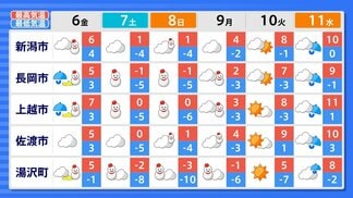 投票日の8日は警報級の大雪になる恐れあり【衆議院選挙 2026】天気の良いうちに“期日前投票”もおすすめです　新潟県　|　新潟のニュース・天気｜BSN NEWS｜BSN新潟放送