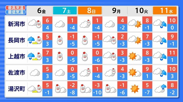 投票日の8日は警報級の大雪になる恐れあり【衆議院選挙 2026】天気の良いうちに“期日前投票”もおすすめです　新潟県　|　新潟のニュース・天気｜BSN NEWS｜BSN新潟放送