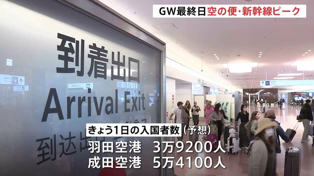 「明日から現実」ゴールデンウィーク最終日 空と陸路でUターンラッシュがピーク 羽田・成田で9万人超入国予想|TBS NEWS DIG
