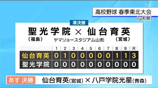【高校野球東北大会】仙台育英が福島・聖光学院を3-0で破り決勝進出 全日本大学野球は東北福祉大がベスト4進出|TBS NEWS DIG