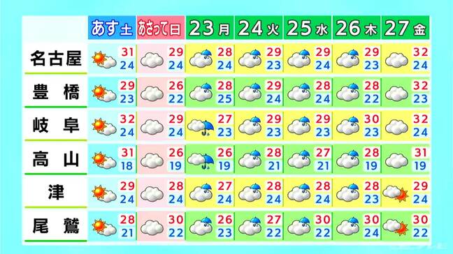 最高気温は名古屋・岐阜で33℃ 豊橋・津で31℃予想  猛烈な暑さは落ち着くも…ムシムシした暑さに（6/20の天気予報）|TBS NEWS DIG