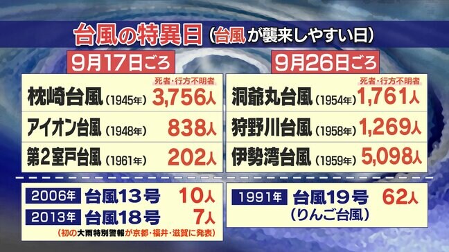 【台風の特異日】9月17日と9月26日前後は、台風が日本に上陸しやすい　あの「りんご台風」もそうだった|TBS NEWS DIG