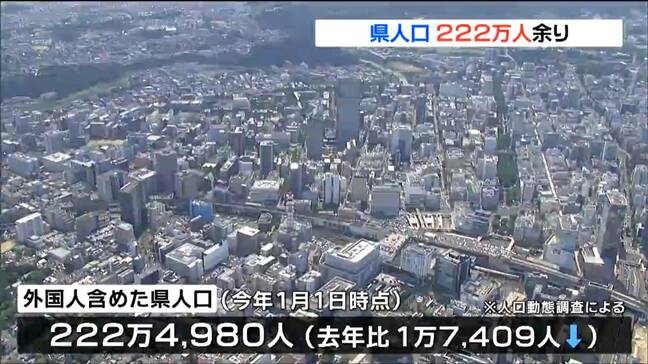 「11年連続減少」宮城県の人口222万人に2024年より1万7409人減少　一方で外国人2835人増加…全国10番目の減少幅|TBS NEWS DIG