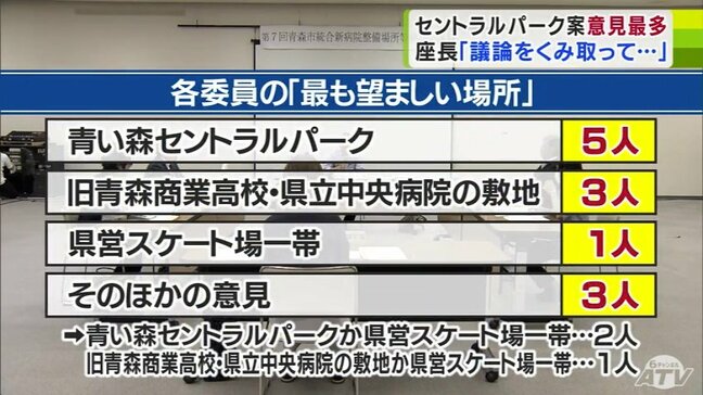 座長「議論したことをくみ取って…」『統合新病院』整備場所について話し合う7回目の青森市の検討会議が開催　4候補地のうち「青い森セントラルパーク案」支持の意見最多|TBS NEWS DIG