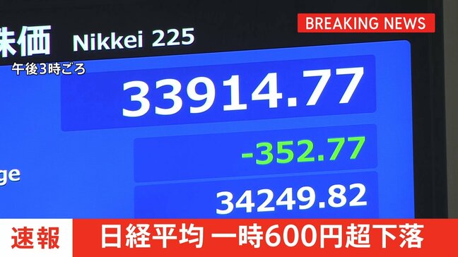 【速報】日経平均株価一時600円超下落 米半導体大手「エヌビディア」の約7900億円損失計上見込みの影響|TBS NEWS DIG