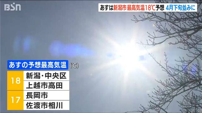 22日は4月下旬並みの陽気に 新潟市で最高気温18℃予想 雪崩に注意|TBS NEWS DIG