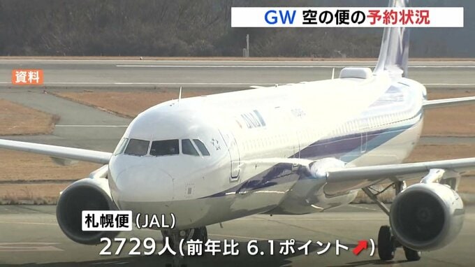 沖縄や北海道など人気　ゴールデンウイーク期間中　空の便の予約状況|TBS NEWS DIG