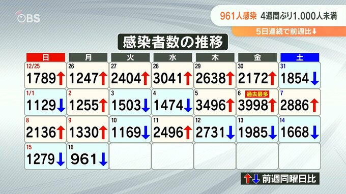 新型コロナ 大分県で新たに961人感染　4週間ぶり1000人未満　|　大分のニュース｜OBS NEWS｜大分放送