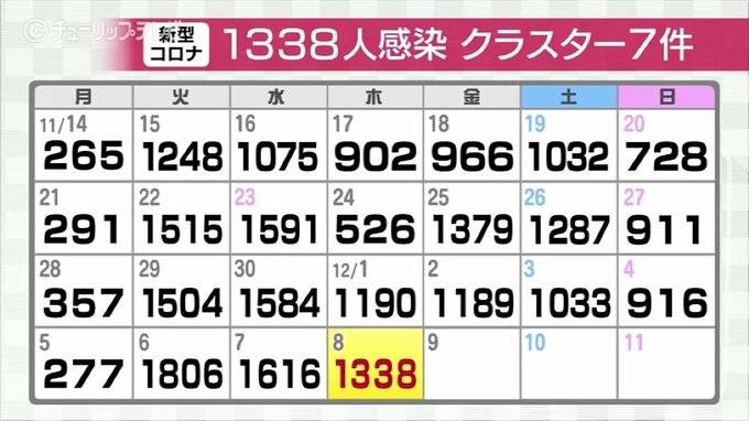新型コロナ新規感染1338人確認　クラスター7件　高齢者1人死亡　富山　|　富山のニュース｜天気・防災｜チューリップテレビ