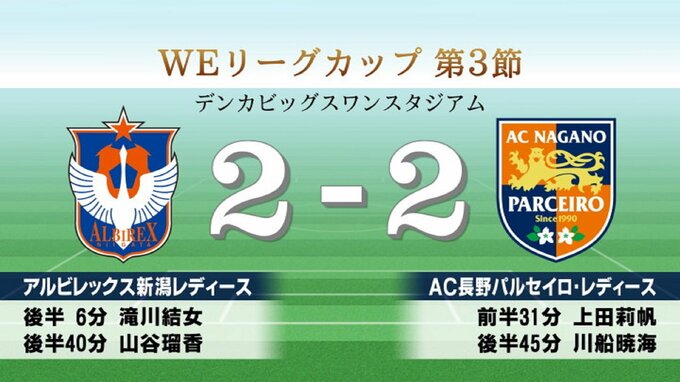一度は勝ち越すも…アルビレックス新潟レディース　AC長野パルセイロ・レディースとドロー　WEリーグカップ|TBS NEWS DIG