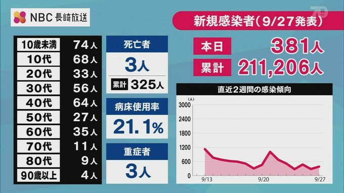 長崎県内の新型コロナ新規感染者381人　|　長崎のニュース | 天気 | NBC長崎放送
