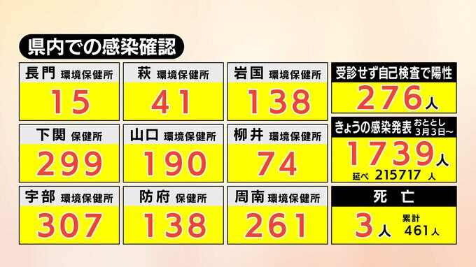 【速報】新型コロナ　山口県内で１７３９人感染確認、３人死亡(１７日)　|　山口のニュース・天気・防災｜tys NEWS｜ｔｙｓテレビ山口