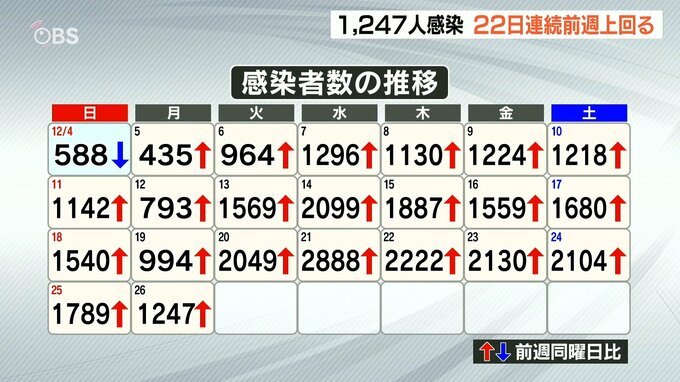新型コロナ 大分県内感染者1247人 22日連続 前週同曜日上回る クラスター6件 3人死亡　　　|　大分のニュース｜OBS NEWS｜大分放送