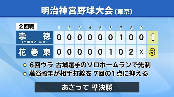 花巻東が古城の先制ホームランと萬谷の1失点完投でベスト4　17日の準決勝へ　明治神宮野球大会|TBS NEWS DIG