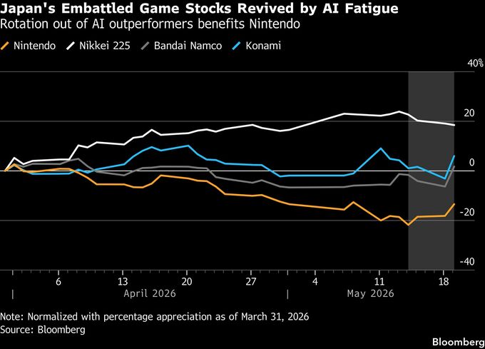 任天堂株に底入れ機運、AI物色疲れでゲーム関連にマネー流入の見方