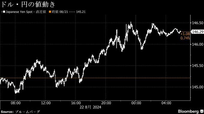 円は対ドルで145円台半ばに上昇、緩和調整の姿勢変わらずと植田総裁