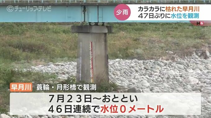 水位9センチに…実に47日ぶり　枯れていた早月川に水が！ここ数日の雨で　富山・魚津市|TBS NEWS DIG