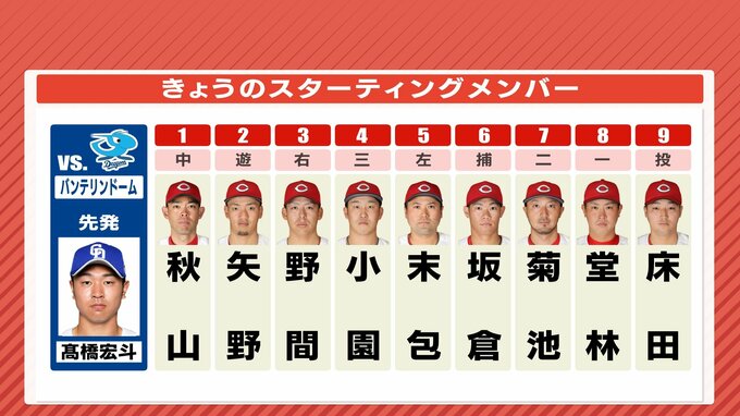 今夜 リーグ戦再開　広島カープ 先発は床田寛樹　6月21日のスタメン　防御率0点台の中日･髙橋宏斗を打ち崩せるか|TBS NEWS DIG