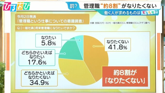 「管理職」は罰ゲーム？“約8割”が「なりたくない」働く人のホンネと企業の新たな取り組み【ひるおび】|TBS NEWS DIG