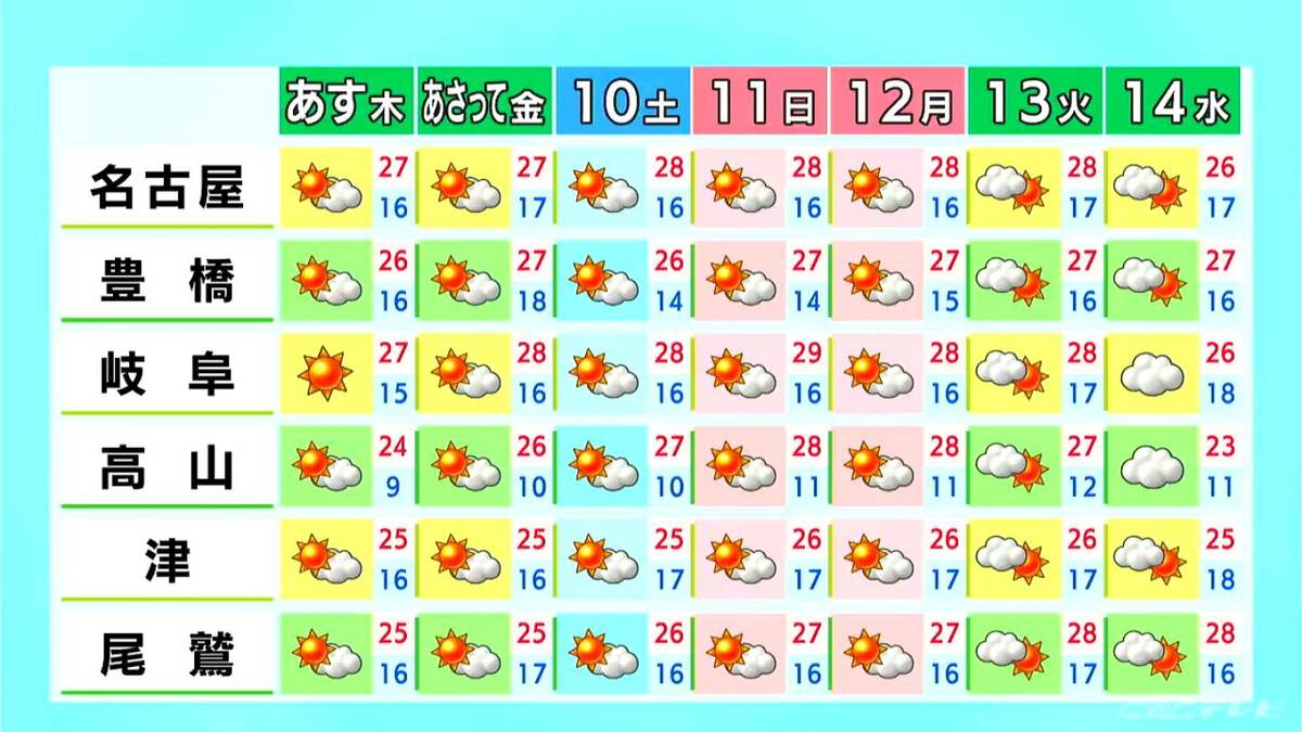 予想最高気温は名古屋･岐阜27℃ 平野部を中心に汗ばむ陽気に 昼夜の寒暖差に注意 愛知･岐阜･三重の天気予報（10/7 昼）