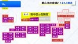 東京都心で今年初の「猛暑日」に 都内で男女142人が熱中症疑いで救急搬送　きょうは42都府県に「熱中症警戒アラート」発表　埼玉・熊谷市は40℃予想|TBS NEWS DIG