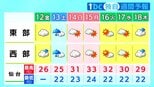 “仙台ジャズフェス”初日は雨の影響か…“3連休”初日は大雨のおそれも 連休後半の仙台33℃厳しい残暑に tbc気象台|TBS NEWS DIG