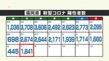 新型コロナ陽性(7日)福岡県1841人、佐賀県356人 | 福岡のニュース|RKB NEWS|RKB毎日放送