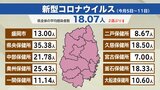 定点あたり新型コロナ18.07人、インフルエンザ15.10人 ともに2週ぶり増 感染増加傾向か動向注視 今月5日~11日 岩手|TBS NEWS DIG