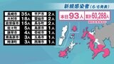 【長崎】93人が新型コロナ陽性 70日ぶりに100人を下回る | 長崎のニュース | 天気 | NBC長崎放送