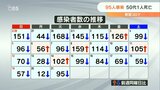 新型コロナ 大分県内で新たに95人感染 7日間連続で前週同曜日を下回る | 大分のニュース|OBS NEWS|大分放送