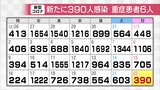 新型コロナ 富山県で新たに390人感染 重症患者は6人 | 富山のニュース|天気・防災|チューリップテレビ
