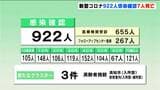 新型コロナ 高知県内で922人感染確認 7人死亡 | 高知のニュース・天気|KUTV NEWS | KUTVテレビ高知