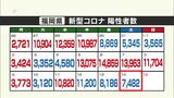 新型コロナ新規陽性者 福岡7482人 佐賀1264人 | 福岡のニュース|RKB NEWS|RKB毎日放送