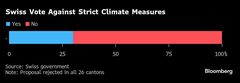 スイス国民投票、厳格な温室効果ガス排出削減計画を否決－経済懸念| TBS CROSS DIG with Bloomberg
