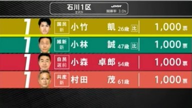 【選挙速報】衆議院選挙 石川1区開票状況（開票率3%）　|　石川県のニュース｜MRO北陸放送