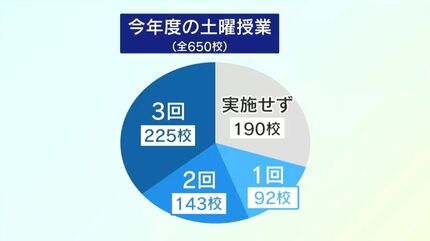 公立小中学校の土曜授業 県内190校が今年度は未実施へ 鹿児島 | 鹿児島 公立小中学校の土曜授業 県内190校が今年度は未実施へ 鹿児島 | 鹿児島