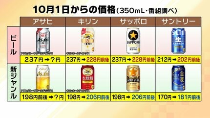 酒税一本化】ビール業界が激変！？“発泡酒系”は増税/ビールは減税 企業