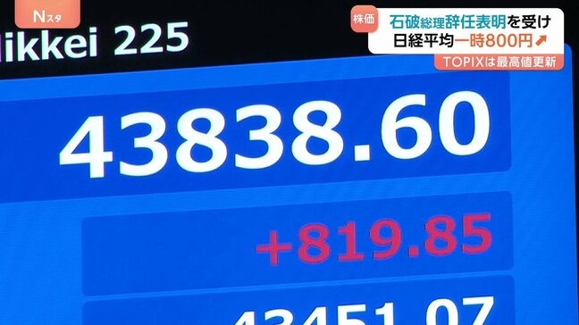日経平均株価一時800円超上昇 石破総理の辞任表明受けほぼ全面高に TOPIXは終値の最高値更新|TBS NEWS DIG