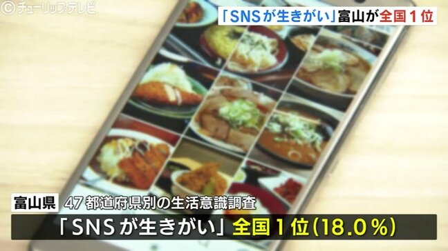「SNSが生きがい」富山県が1位　日々の情報発信・オンラインでの交流に喜び感じる結果に　47都道府県別の生活意識調査|TBS NEWS DIG