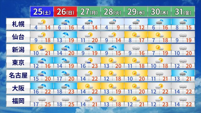 週末は寒さもたらす雨　来週初めは初冬の寒さに　セーターやコートで対策を|TBS NEWS DIG