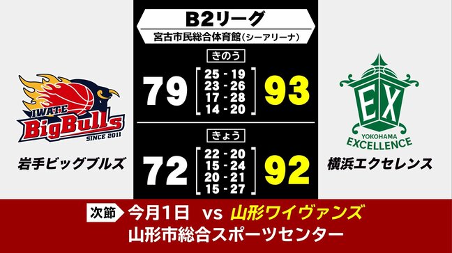 岩手ビッグブルズ ホームの宮古市で横浜エクセレンスとの連戦落とす 連敗11で今季40敗目 バスケットボールB2|TBS NEWS DIG