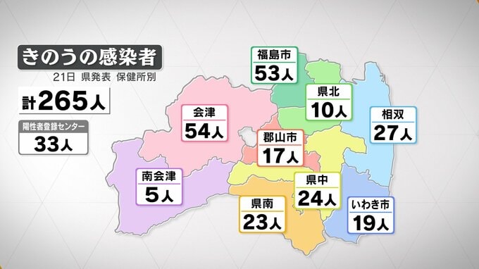 新型コロナ　福島県内の新たな感染者数は265人　2人死亡　5日連続で前週下回る（21日発表）|TBS NEWS DIG
